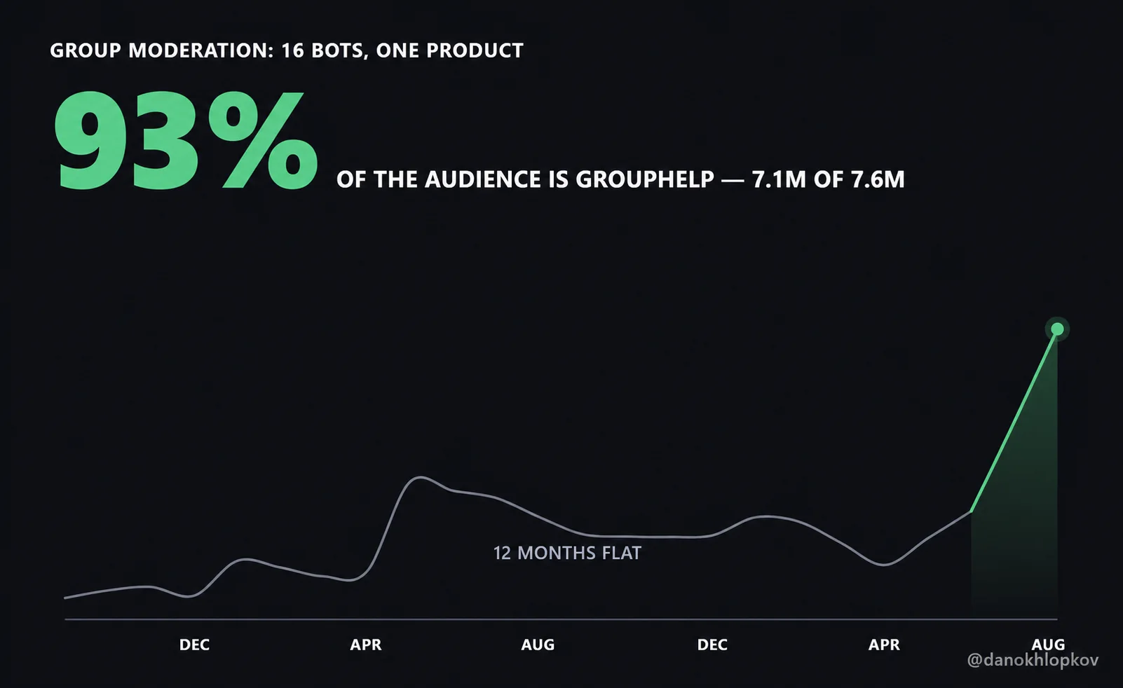 GroupHelp clones hold 93% of the measured audience for Telegram group moderation bots