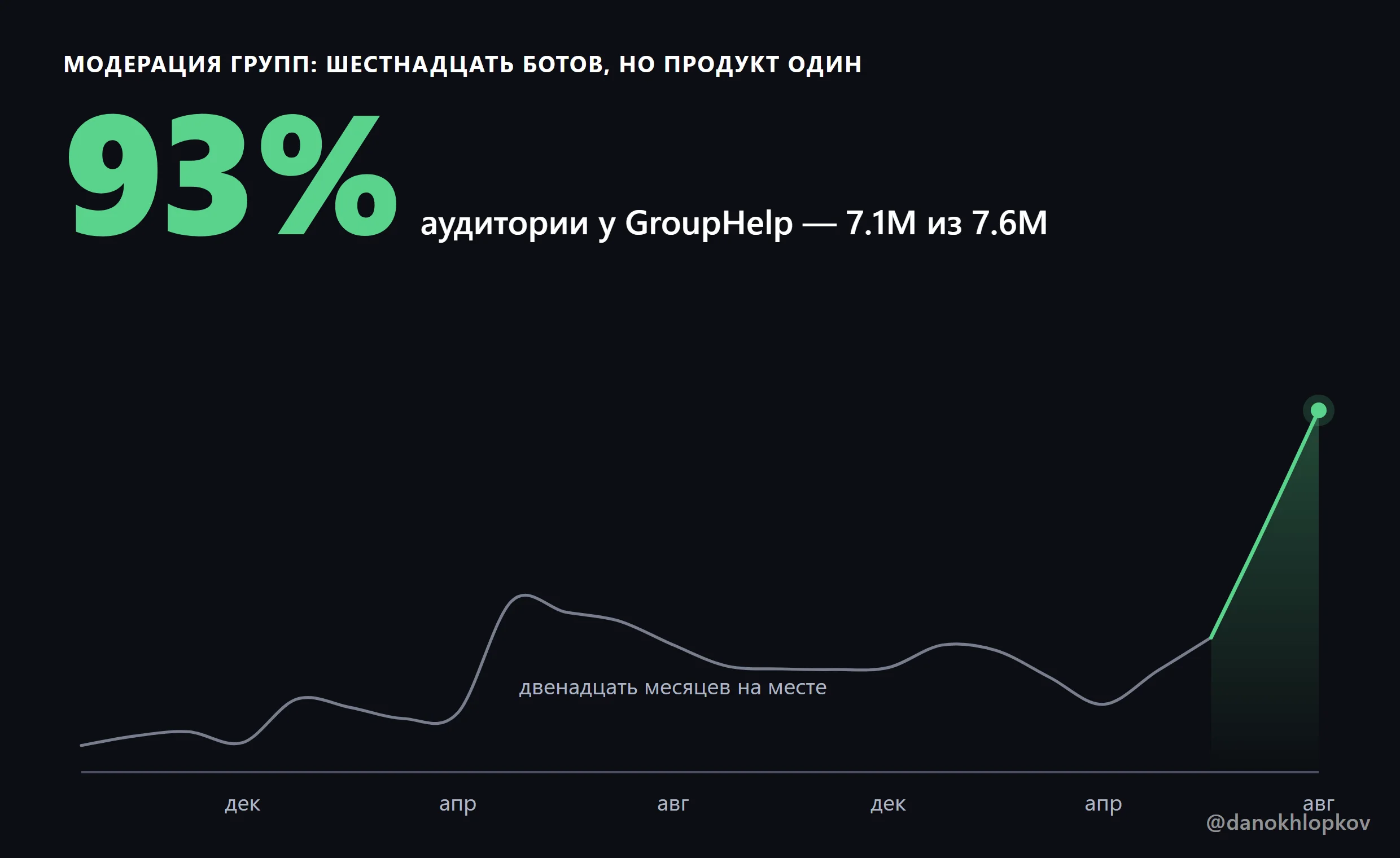 GroupHelp занимает 93% аудитории категории Telegram-ботов для модерации групп