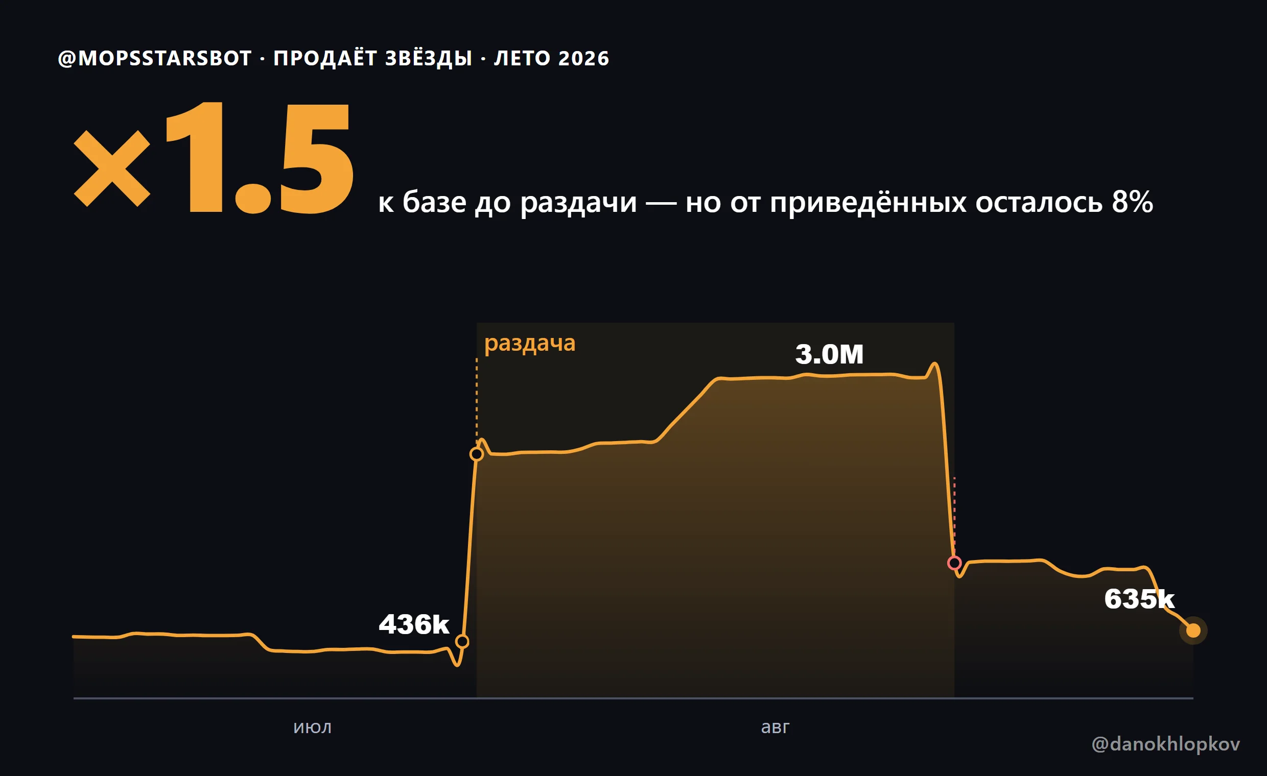График MAU MopsStarsBot: рост после раздачи и падение до 8% привлечённой аудитории