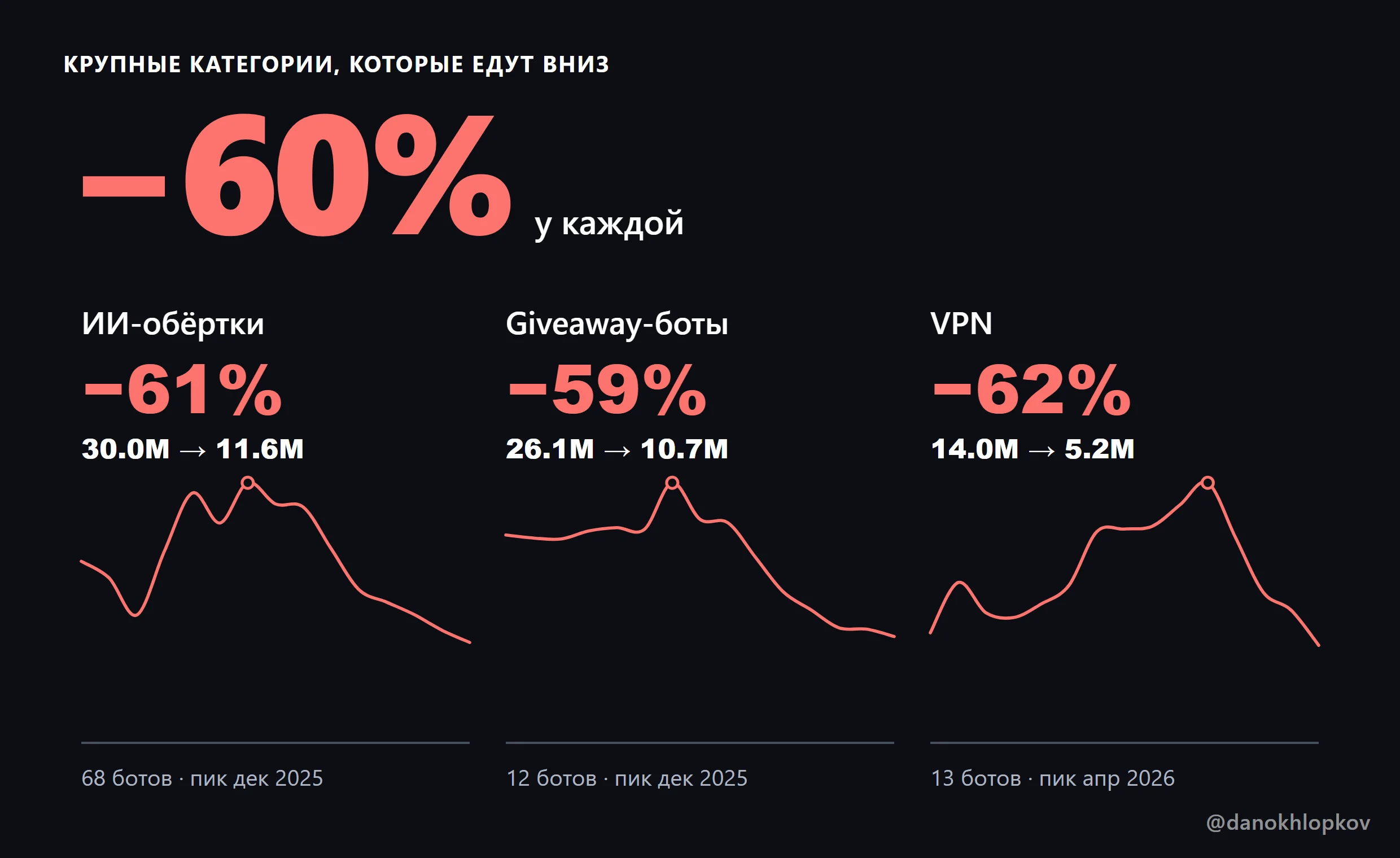 AI-обёртки, giveaway-боты и VPN потеряли около 60% MAU от пиковых значений