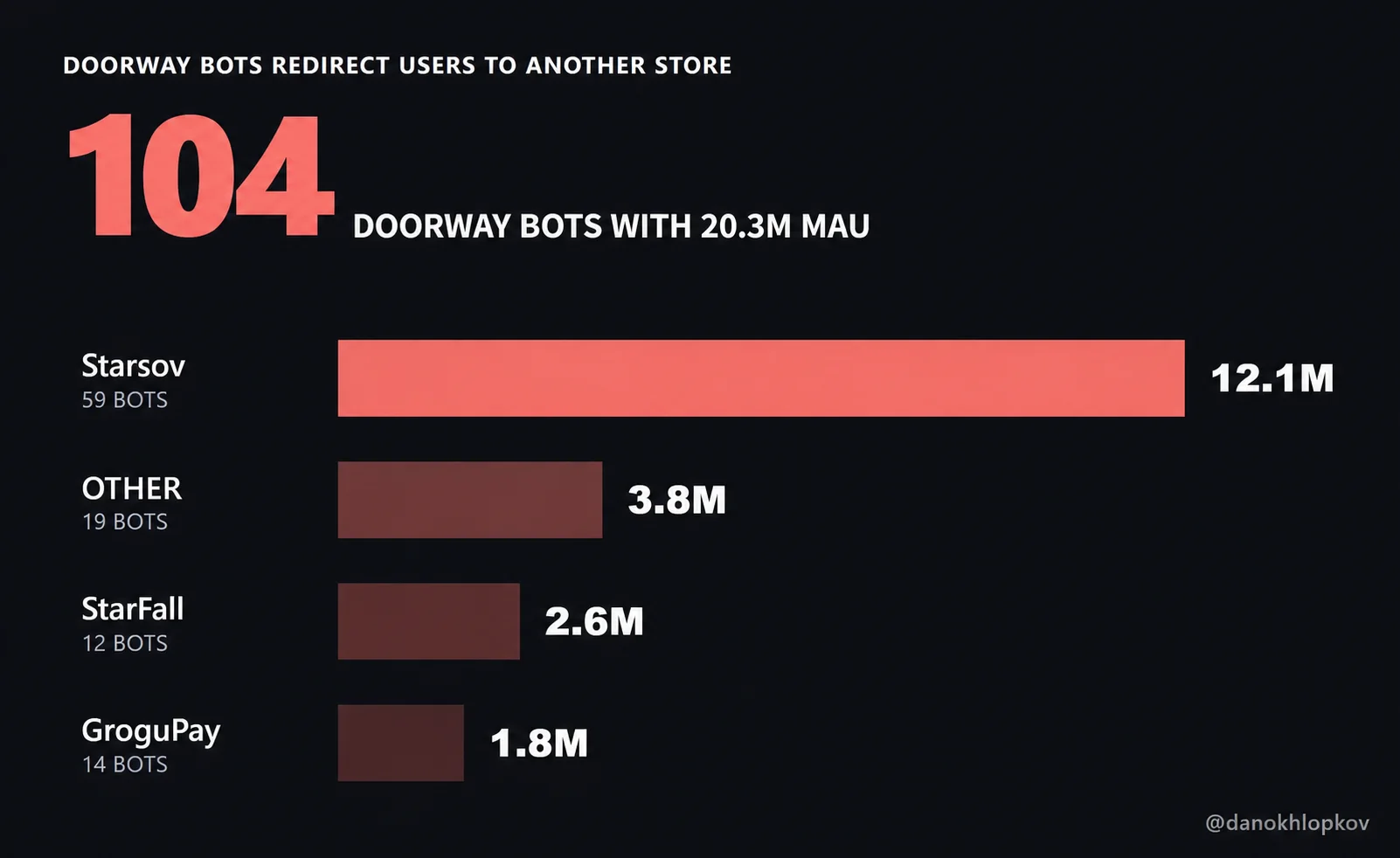 104 Telegram doorway bots with a combined 20.3 million MAU redirect users to other stores