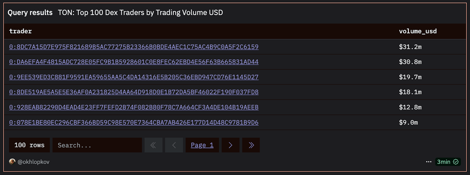 Dune table of the top 100 TON DEX traders ranked by USD trading volume