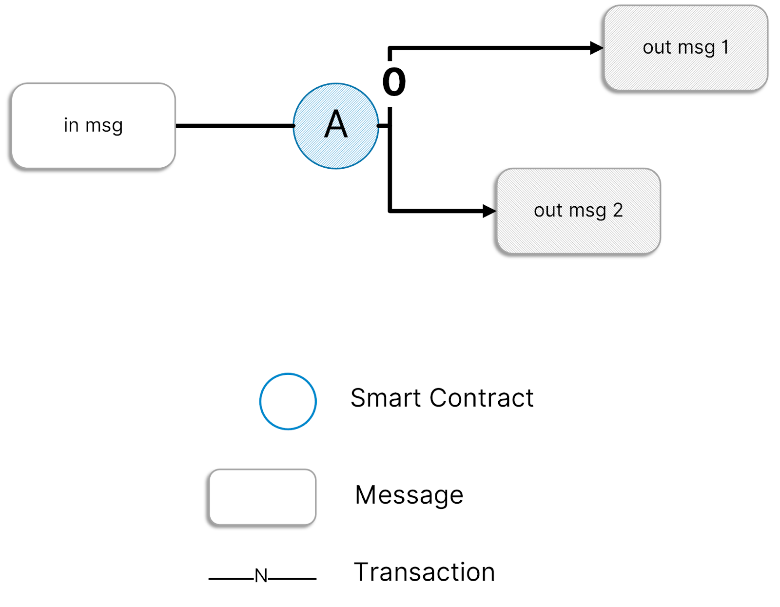 Diagram of one inbound message and two outbound messages around a TON smart-contract transaction