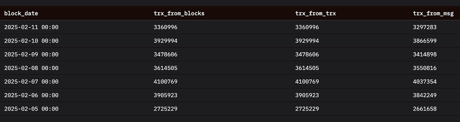 Dune query comparing daily TON transaction counts from blocks, transactions, and messages
