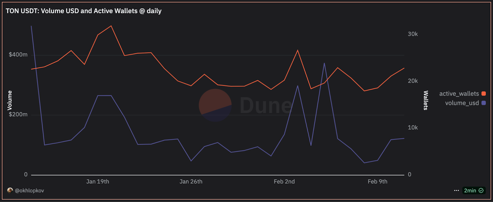 Dune chart of daily TON USDT transfer volume and active wallets