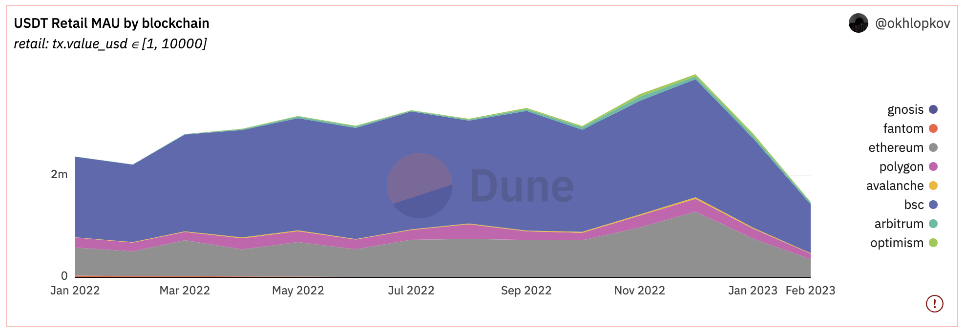 Onchain USDT usage across popular blockchains
